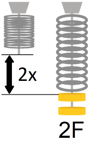 stretched spring, force 2F and extension 2x